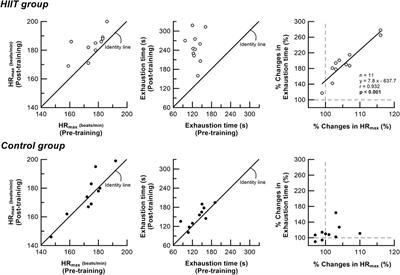 High-intensity interval training improves respiratory and cardiovascular adjustments before and after initiation of exercise